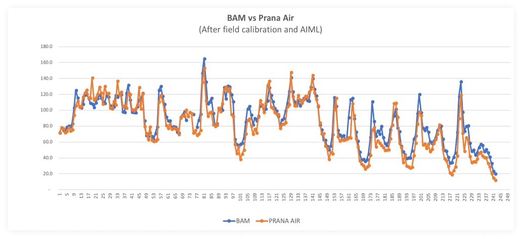 BAM VS PRANAAIRPM2精度比較チャート