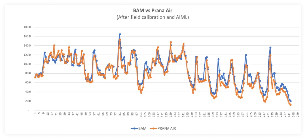 Tabla de comparación de precisión BAM VS PRANA AIR PM2.5