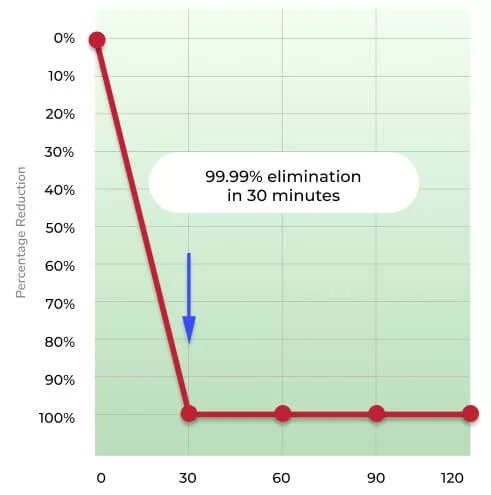 99% eliminating surface bound of escherishia coli