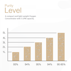 Yuwell Oxygen Concentratorr Purity Level