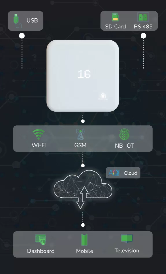 prana air SQUAIR air monitor connectivity process