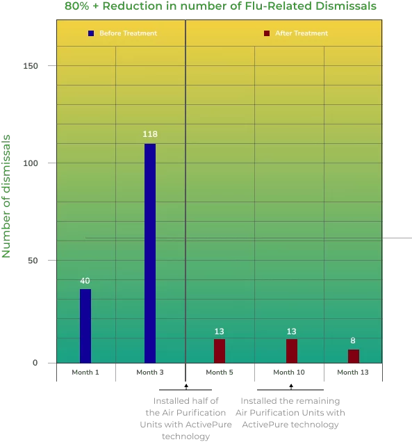  graph of reduction in number of flu