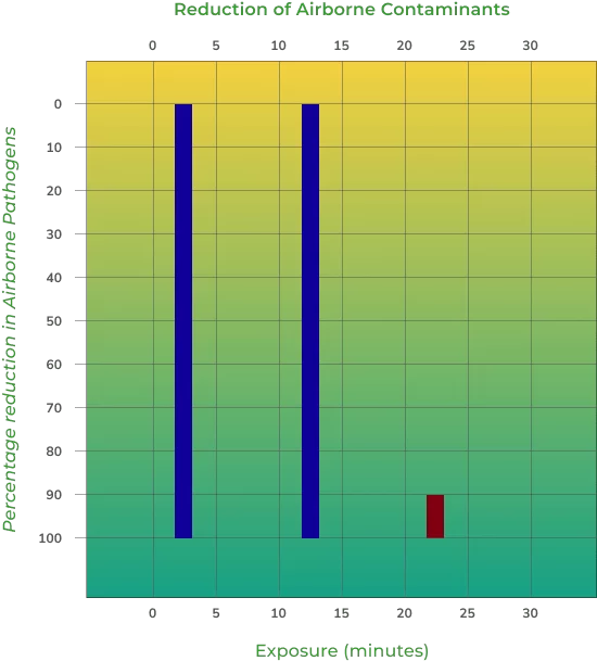 reduction of airborne contaminants