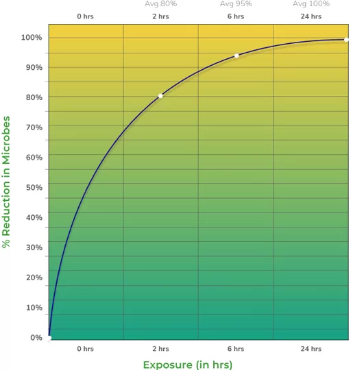 graph of reduction of microbes