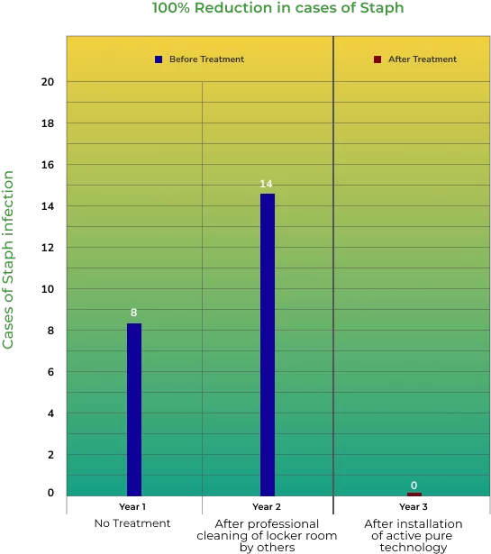 graph of reduction in staph