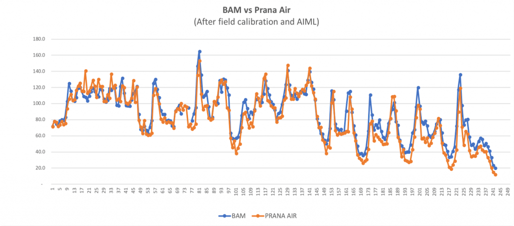 prana air monitor vs bam data comparison chart