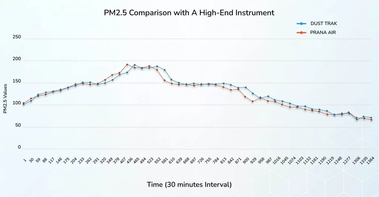 Prana Air Monitor pm2.5 Genauigkeit