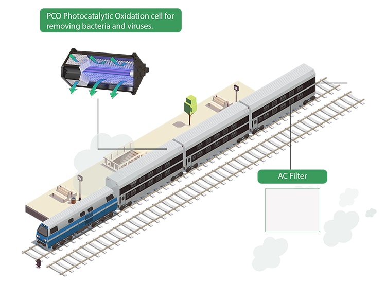 air quality solutions for train