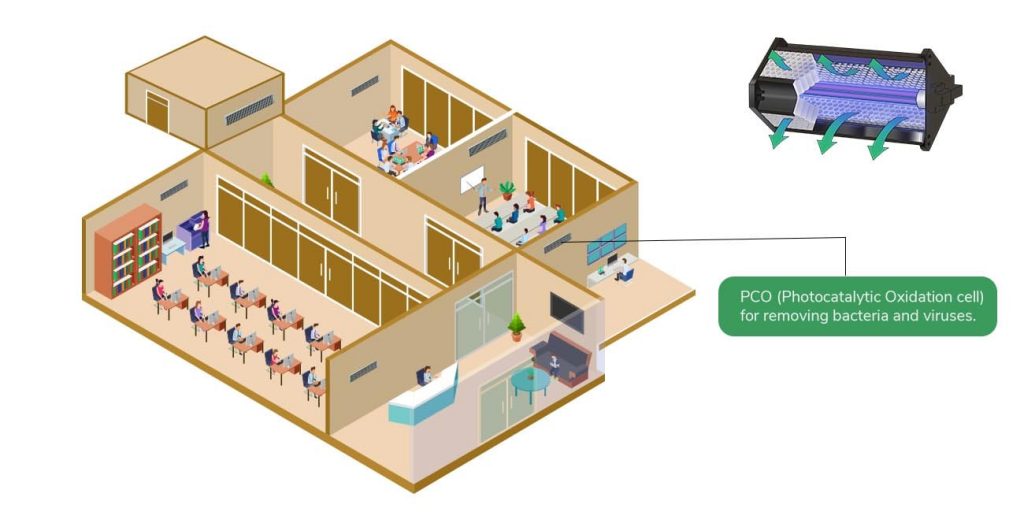 air sanitizer with pco cells