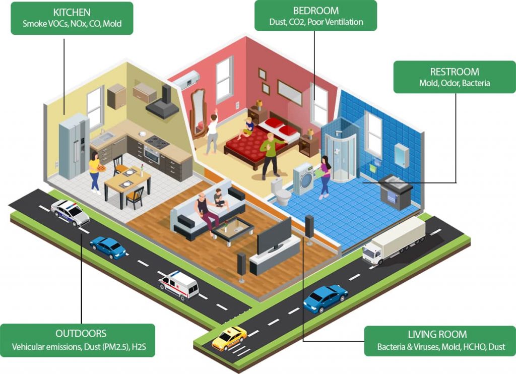 indoor air quality at residence