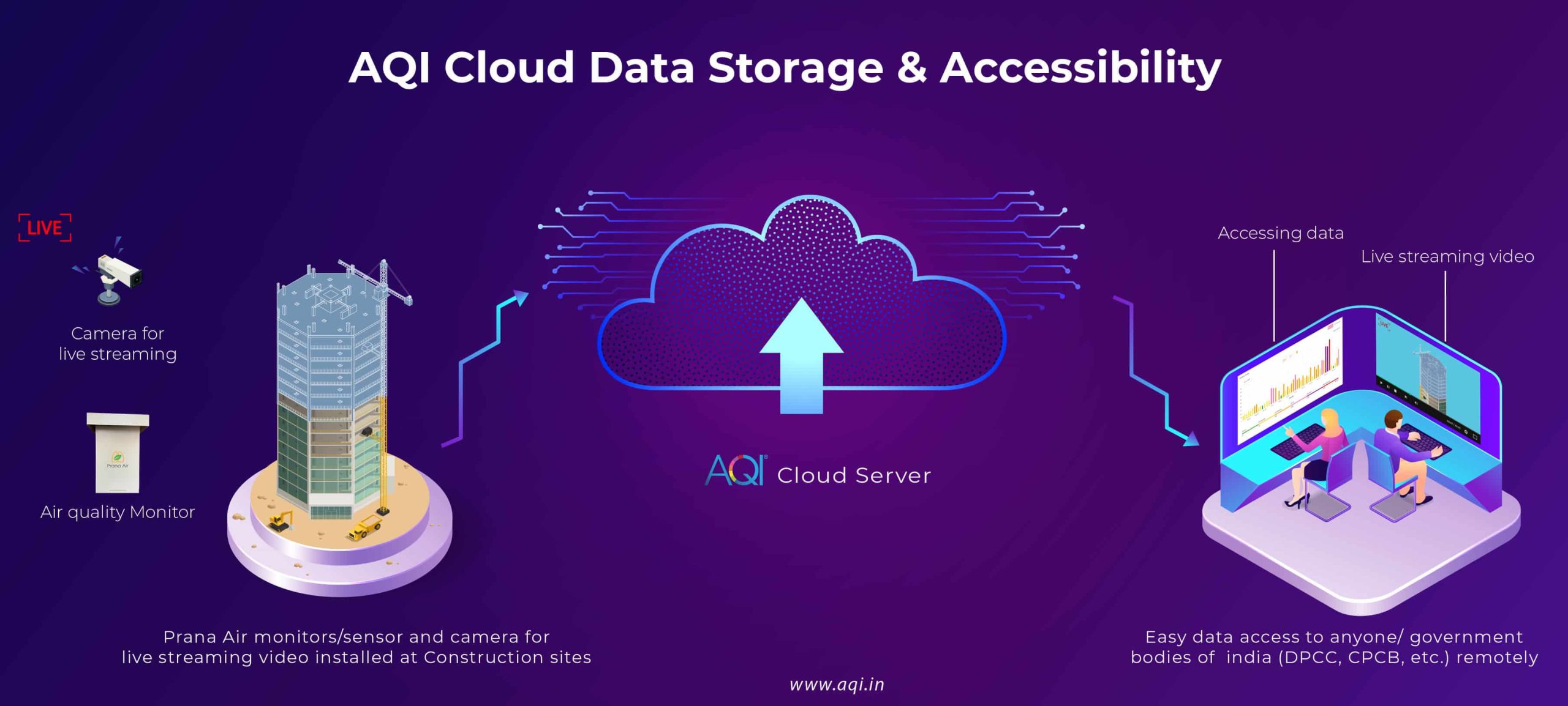 aqi cloud data storage accessibility process for construction pollution