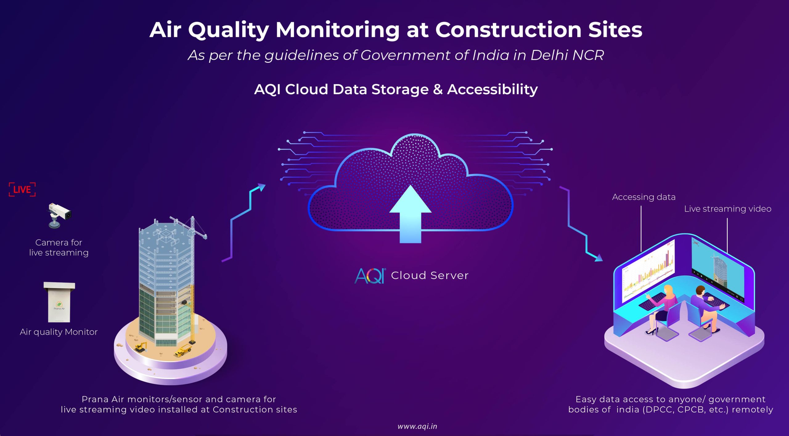 air quality solution for construction pollution by pm2.5 sensor and live streaming camera