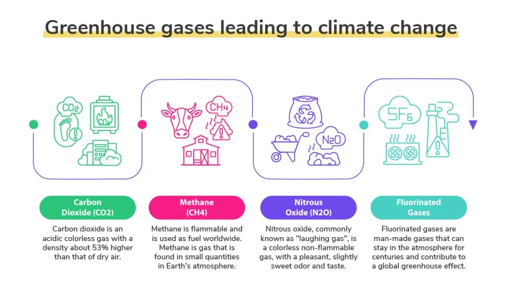 Greenhouse gases leading to climate change