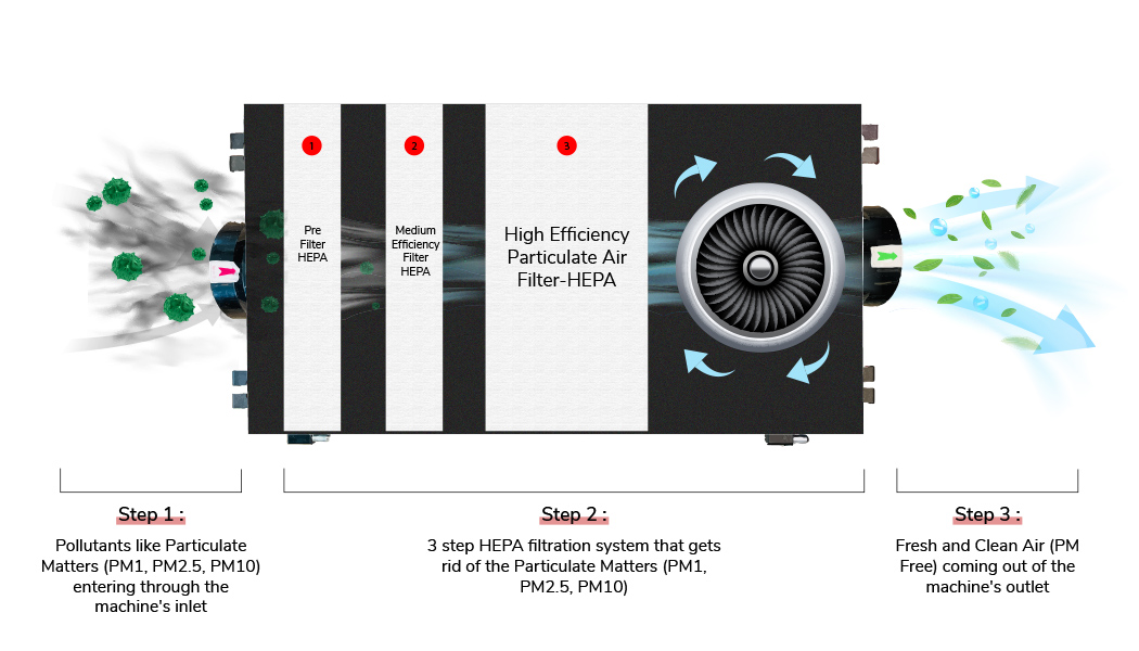 prana air fresh air machine working mechanism process