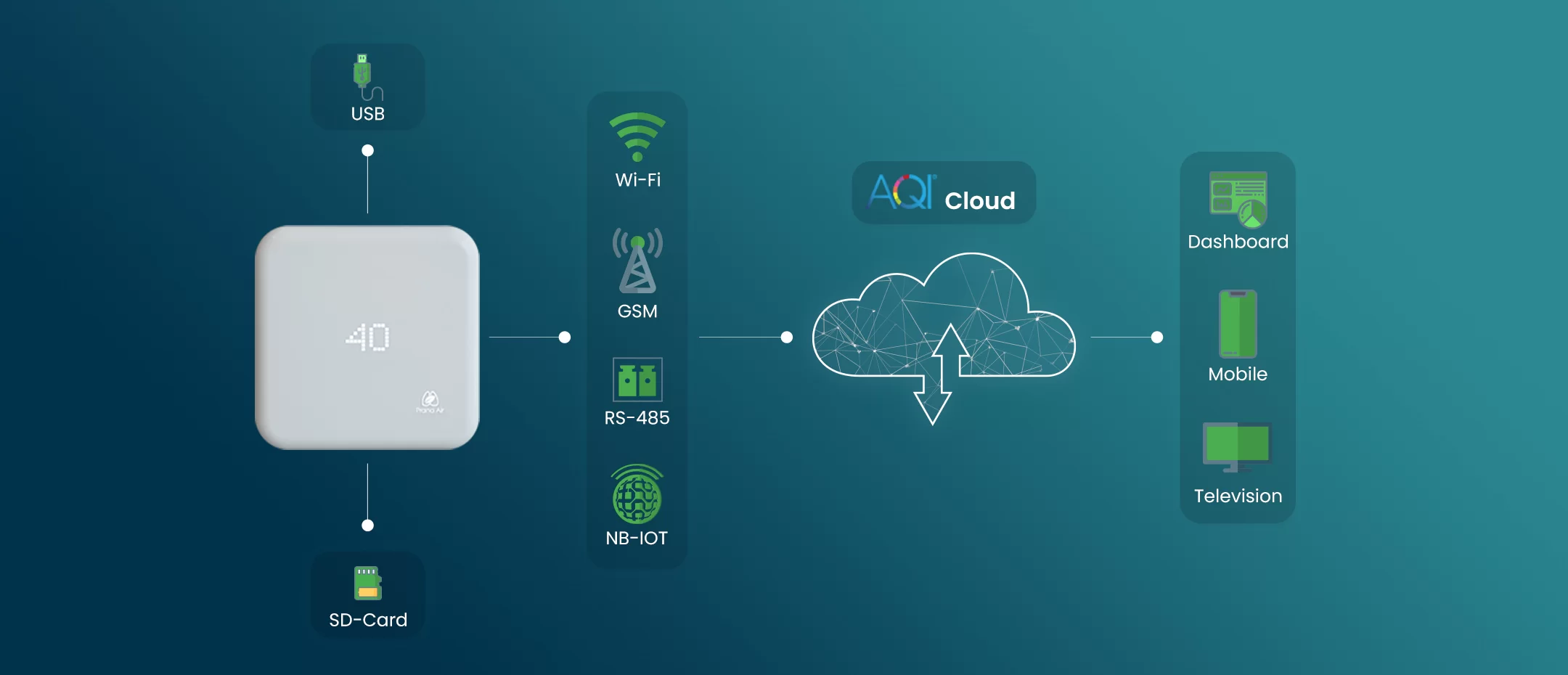 prana air SQUAIR indoor air quality monitor connectivity process