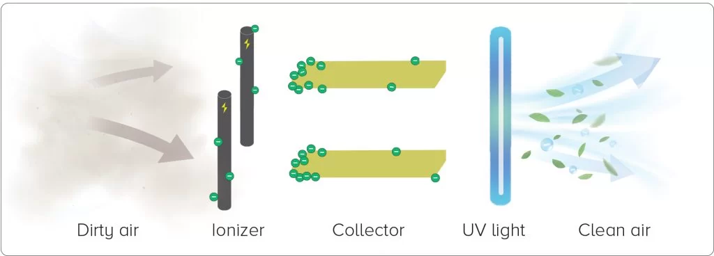 electro static filtration