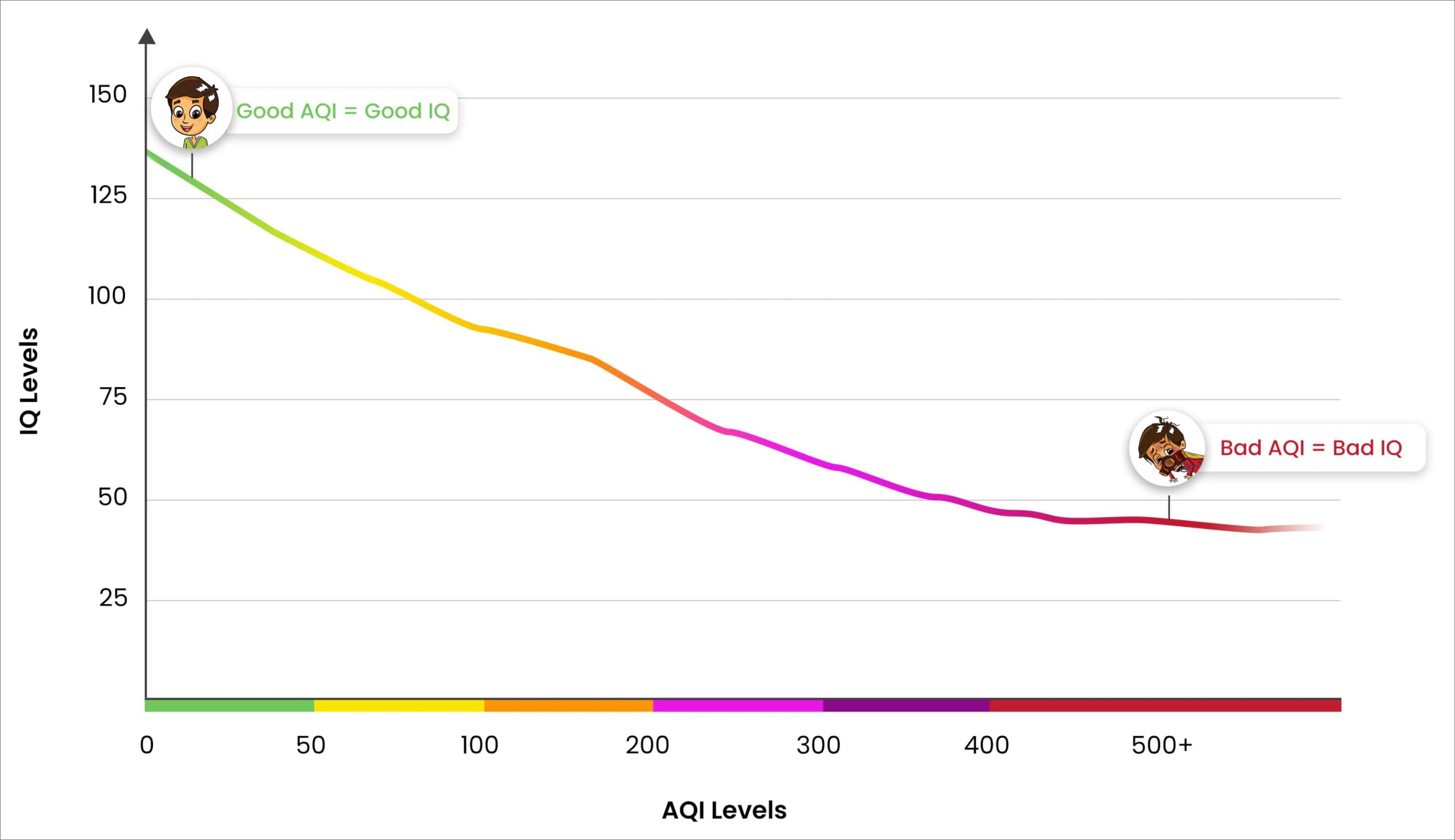 Impact Of Clean Air on General IQ of Students graph