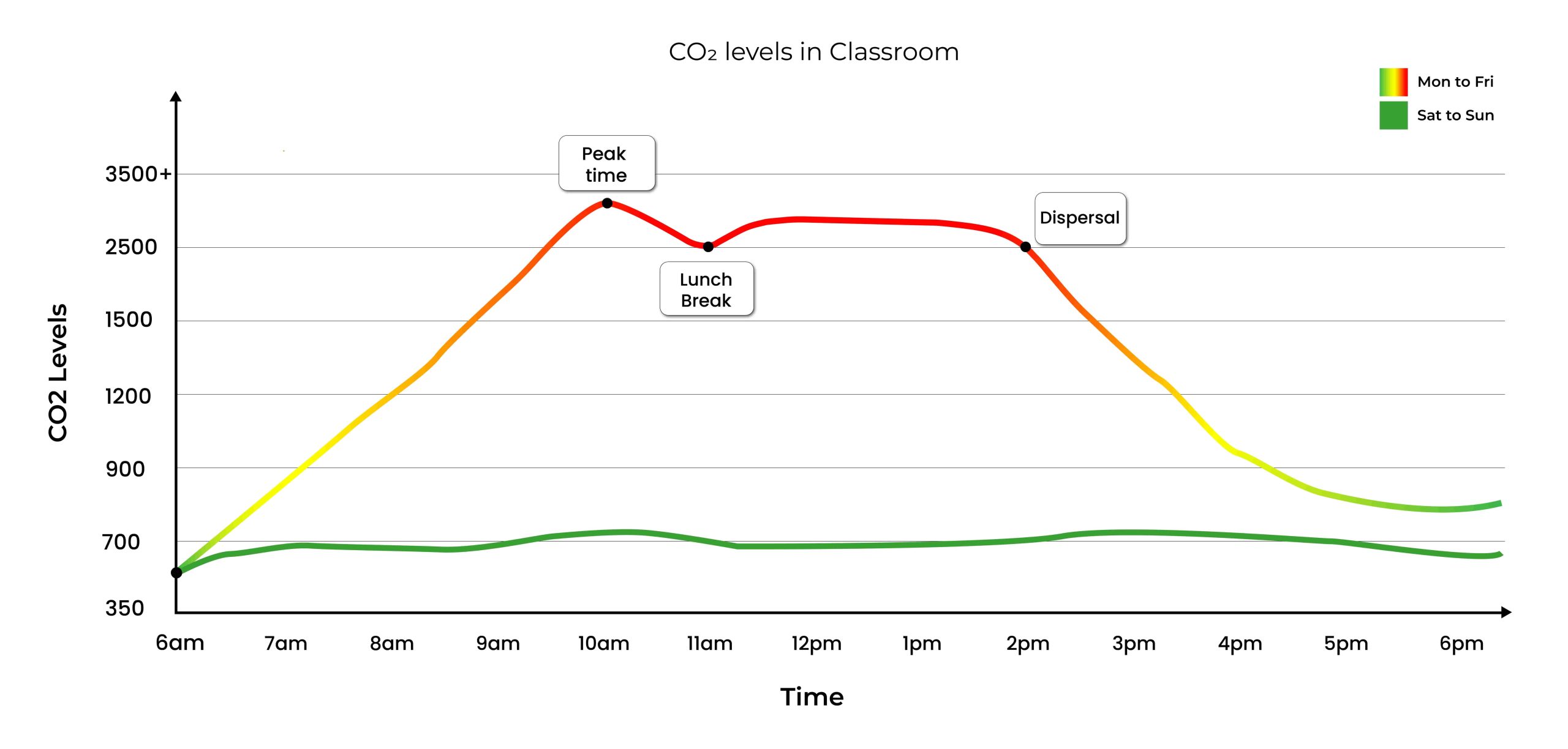 graph of co2 air quality monitoring at an office