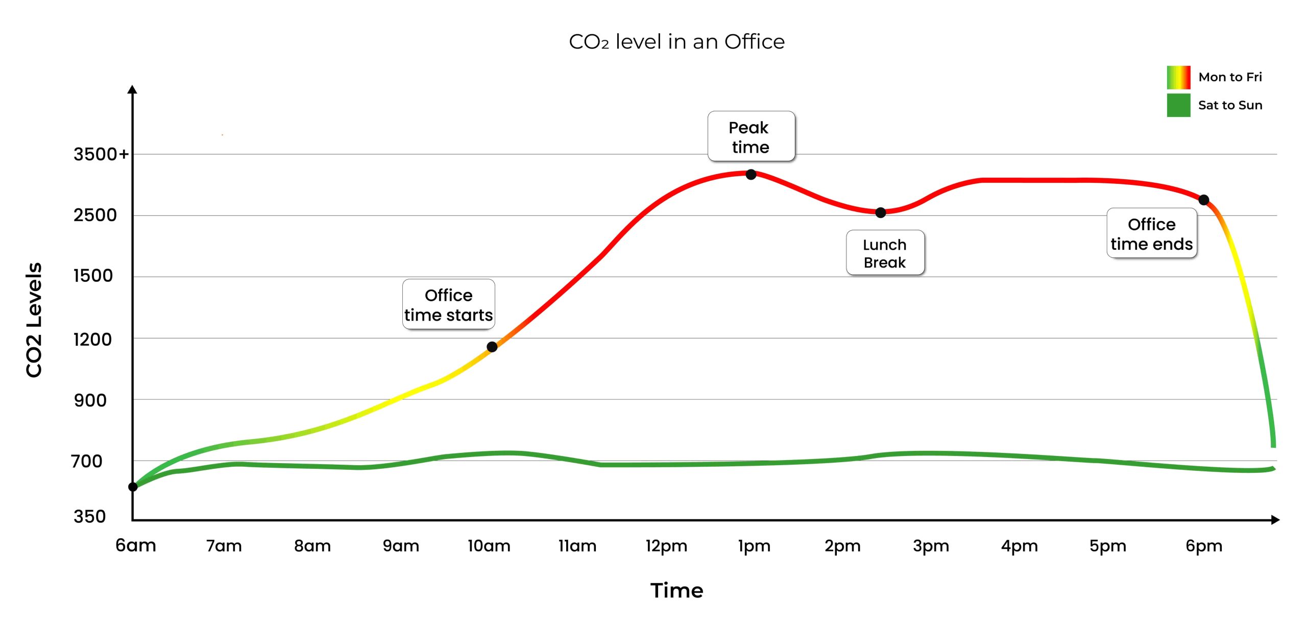 graph of co2 air quality monitoring in an office