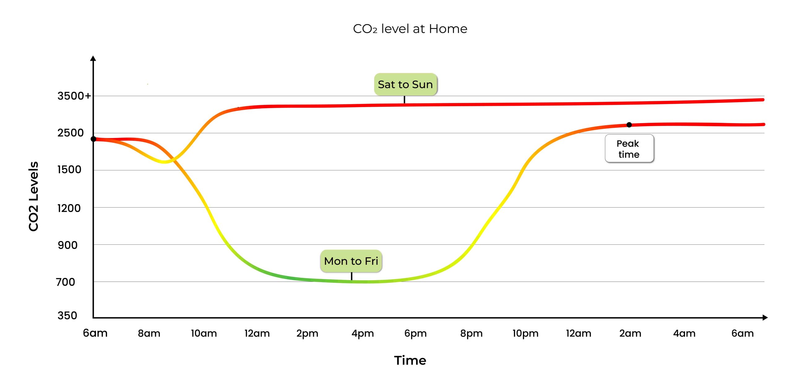 co2 monitoring at home