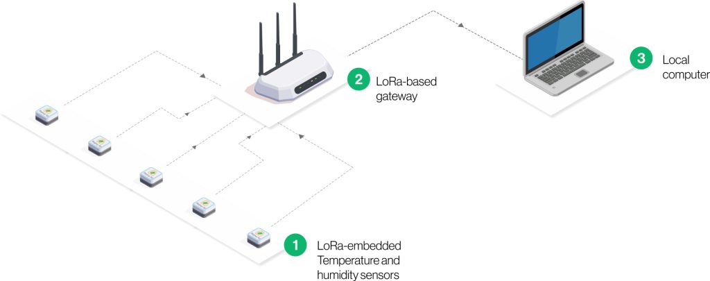 air quality monitoring using lora technology in airport