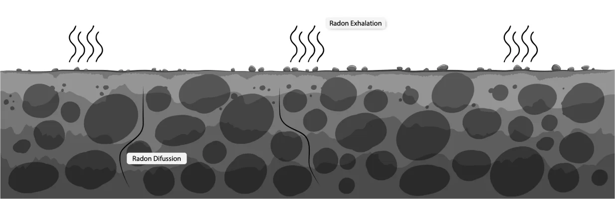 radon exhalation from soil