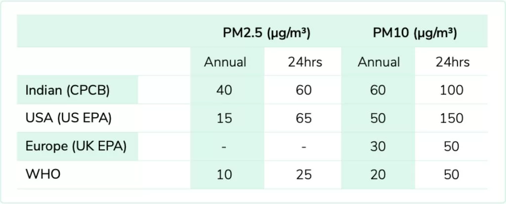 PM Air Quality Guidelines