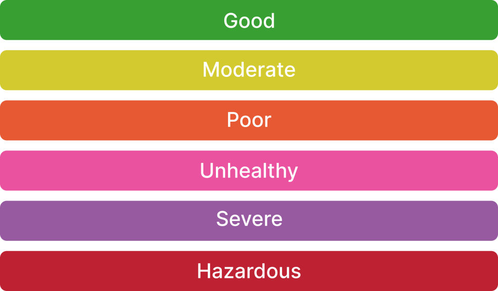 color scale of co2