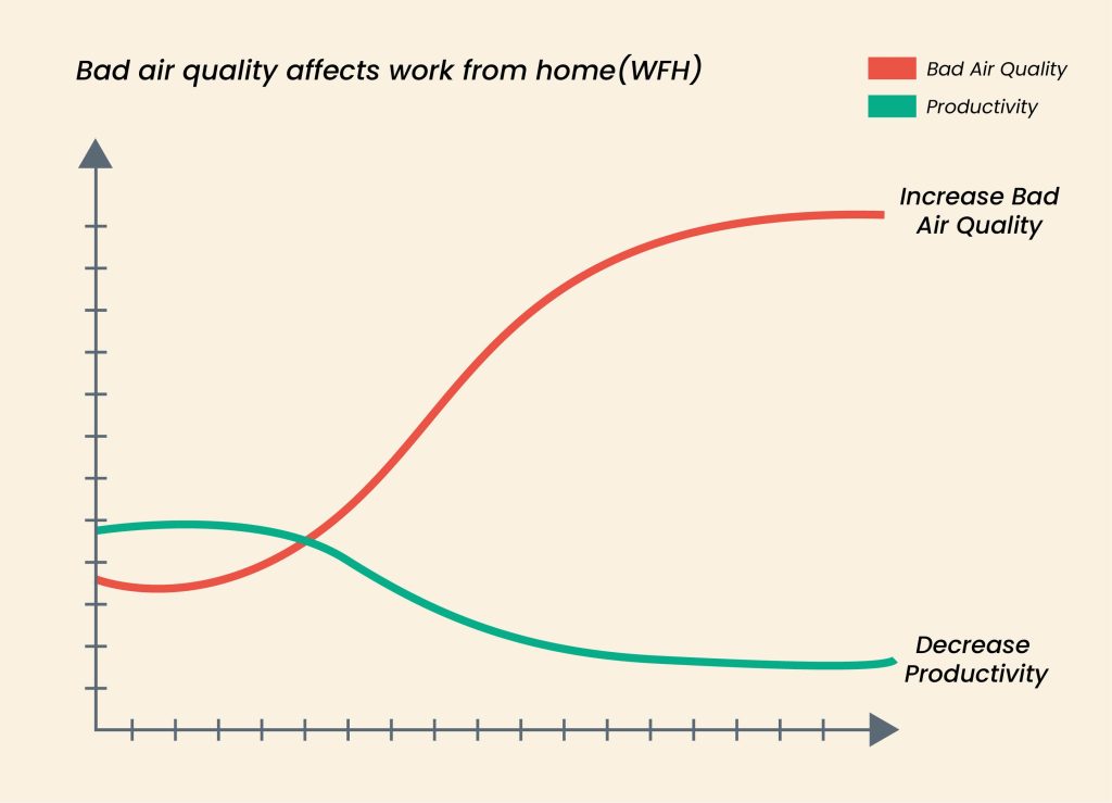 bad air affects productivity graph