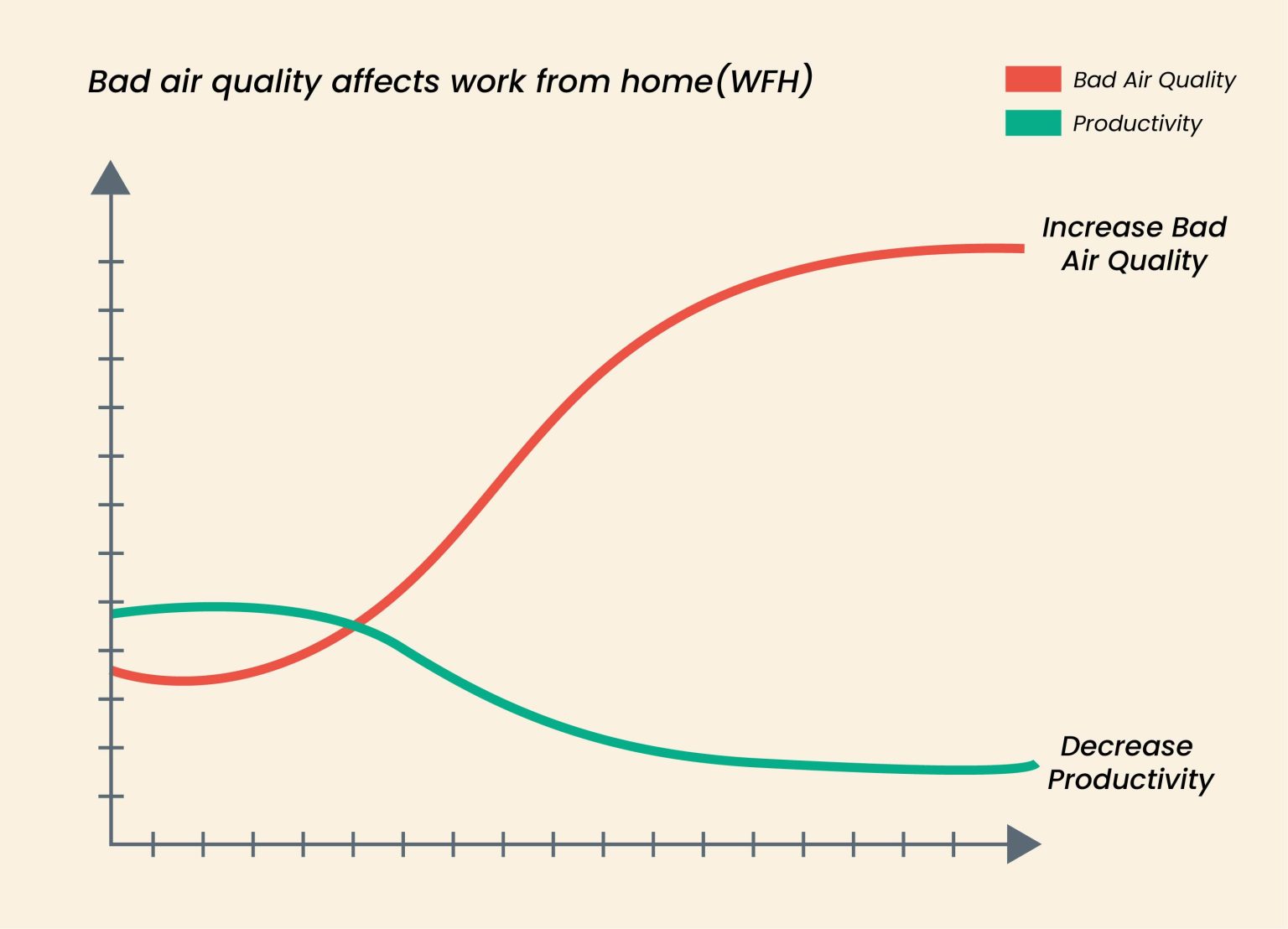How bad air quality affects Work Form Home (WFH)? Prana Air
