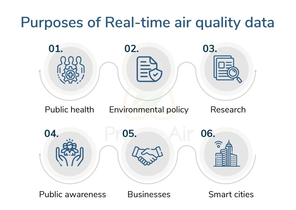 purpose of real-time air quality data