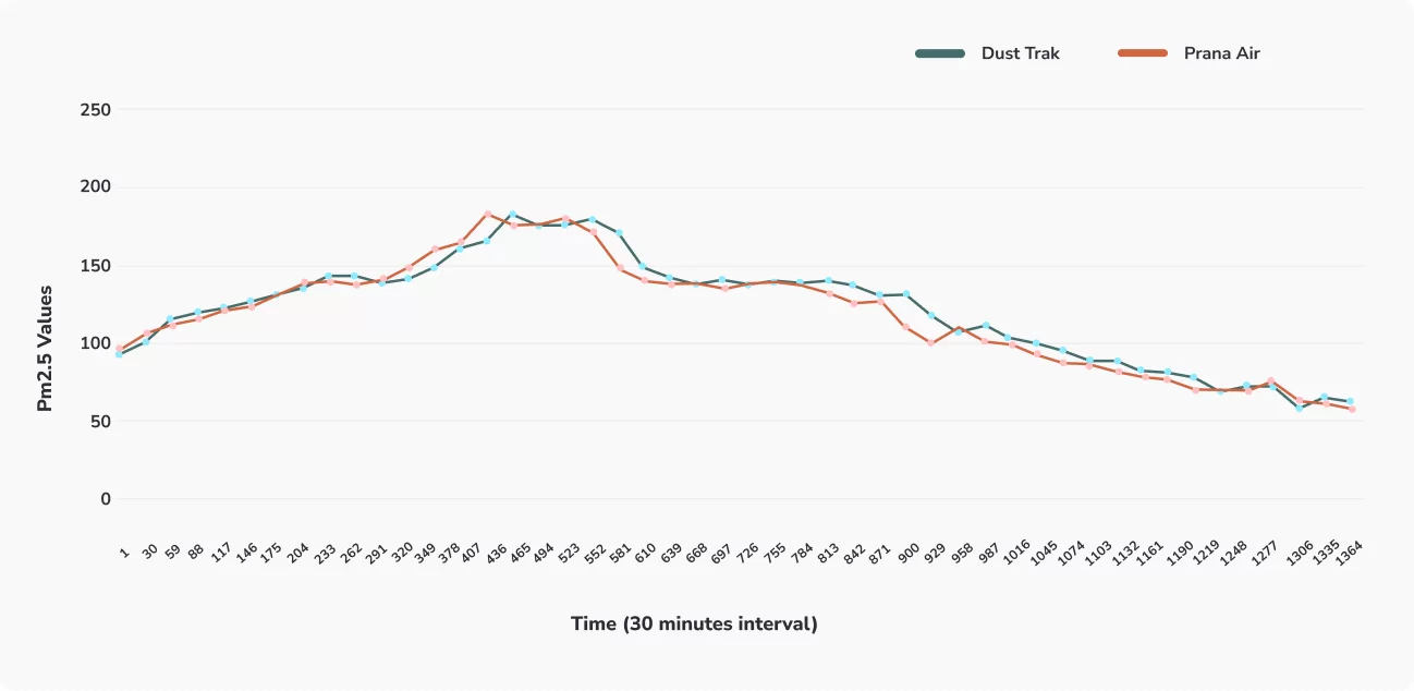 comparison graph of air quality data