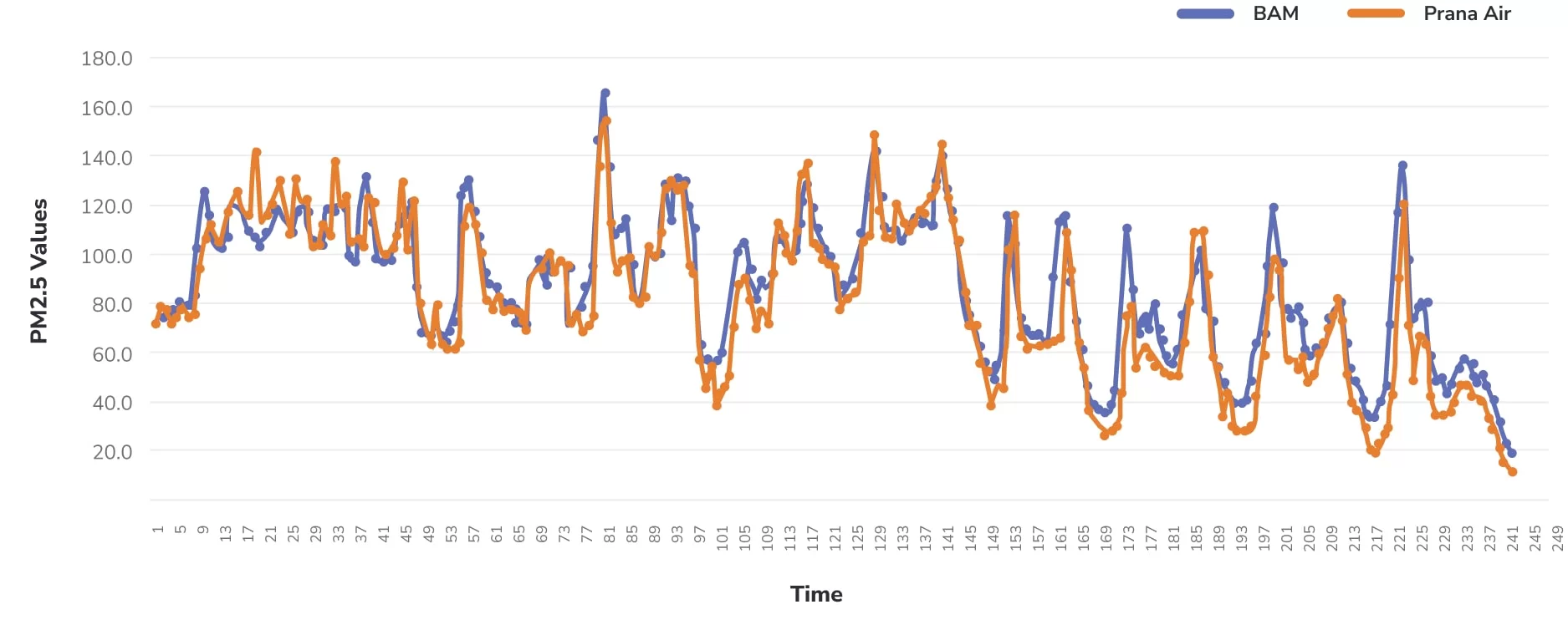 comparison of prana air pm sensor with bam