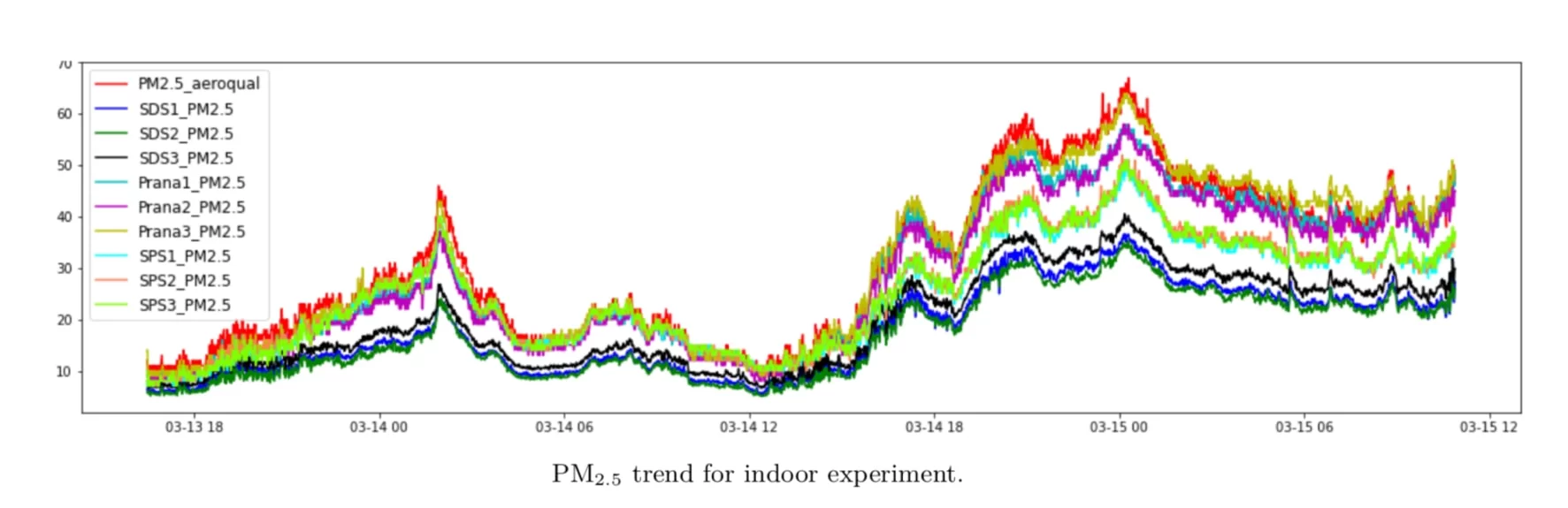 comparison of prana air pm sensor with other sensors