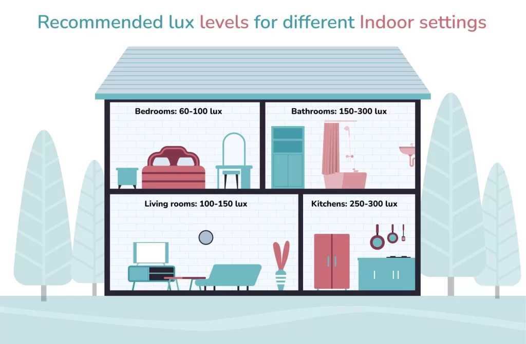 recommended indoor lux levels
