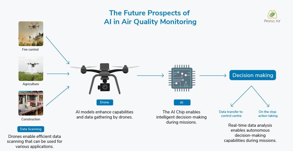 drones applications