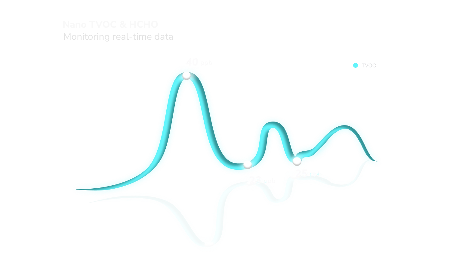 real-time tvoc and hcho data