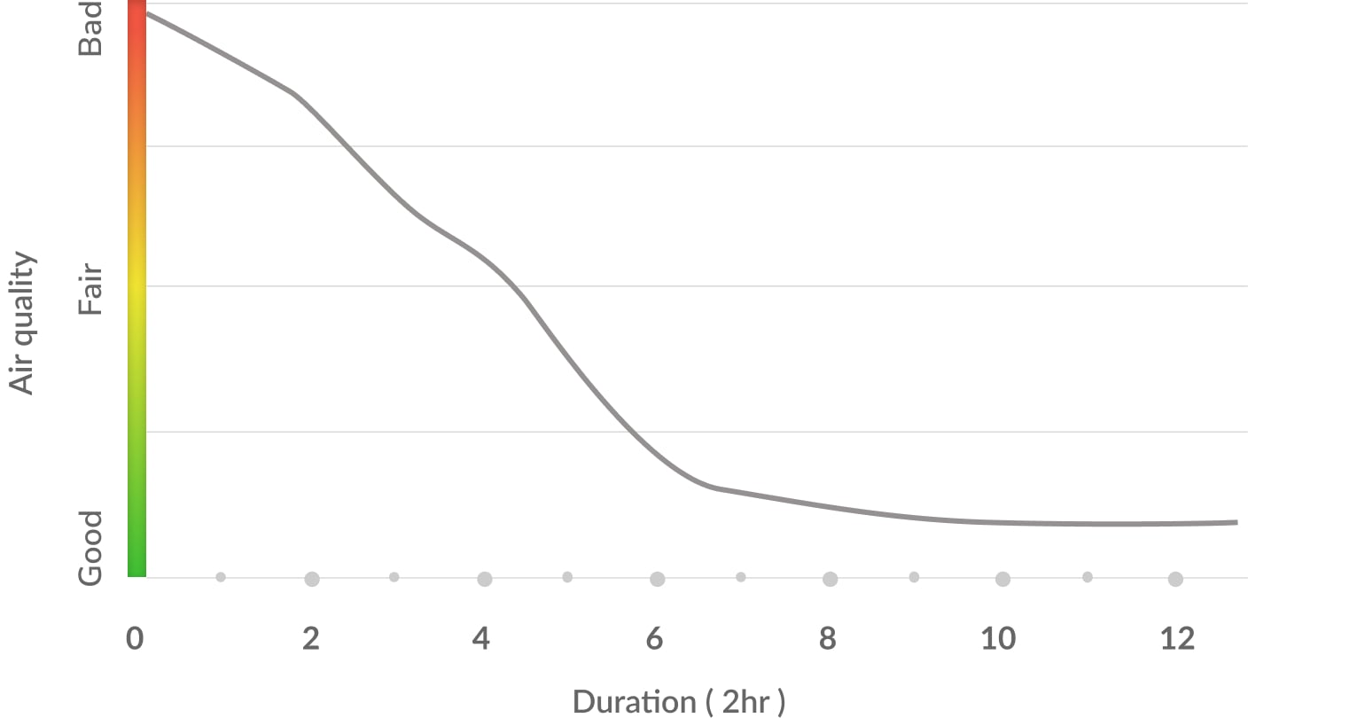 Air Quality Graph in Hospital with Prana Air fresh air machine