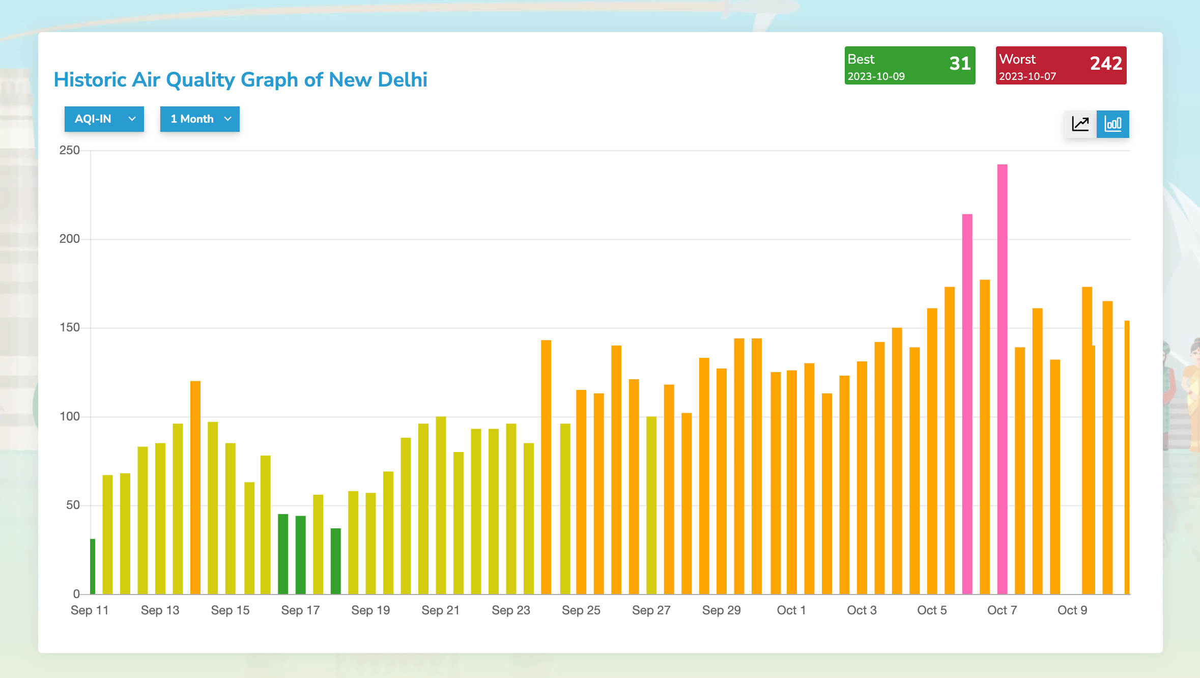नई दिल्ली वायु प्रदूषण स्तर सितंबर-अक्टूबर 2023