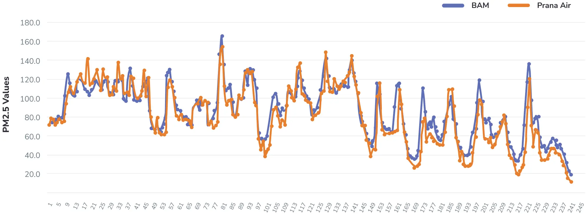 prana air sensor data accuracy graph