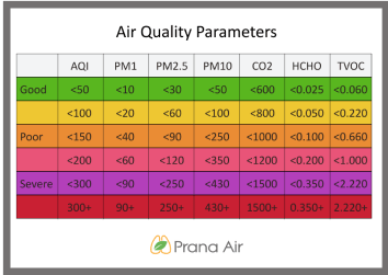 prana air cair air quality monitor parameters