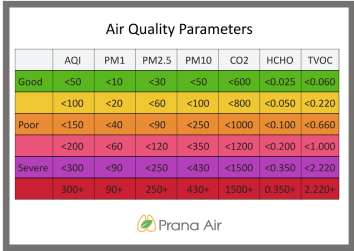 prana air Cair air quality monitor parameters