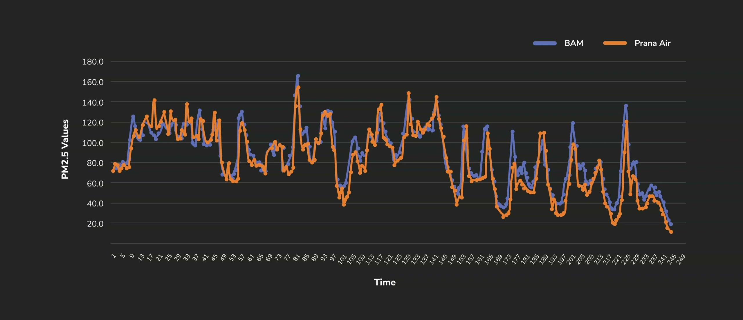 graph chart