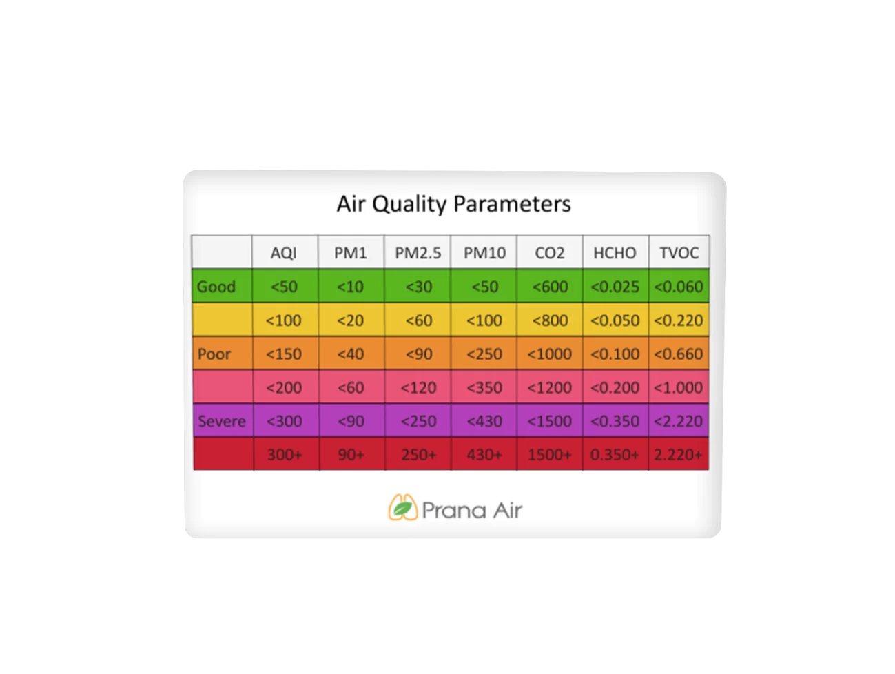 prana air cair air quality monitor parameter ranges