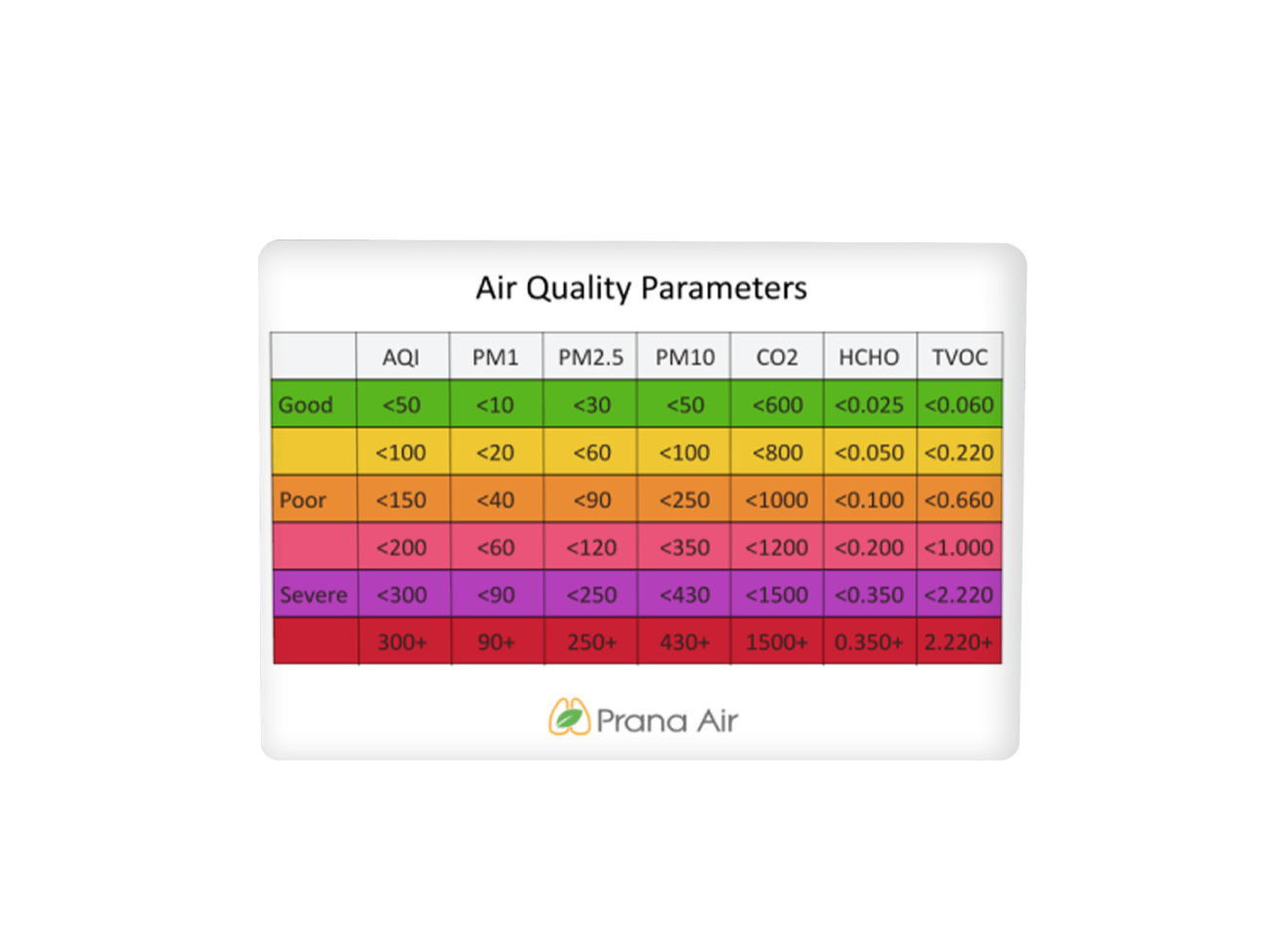 Prana Air Cair+ Indoor Air Quality Monitor WiFi Connectivity Portable