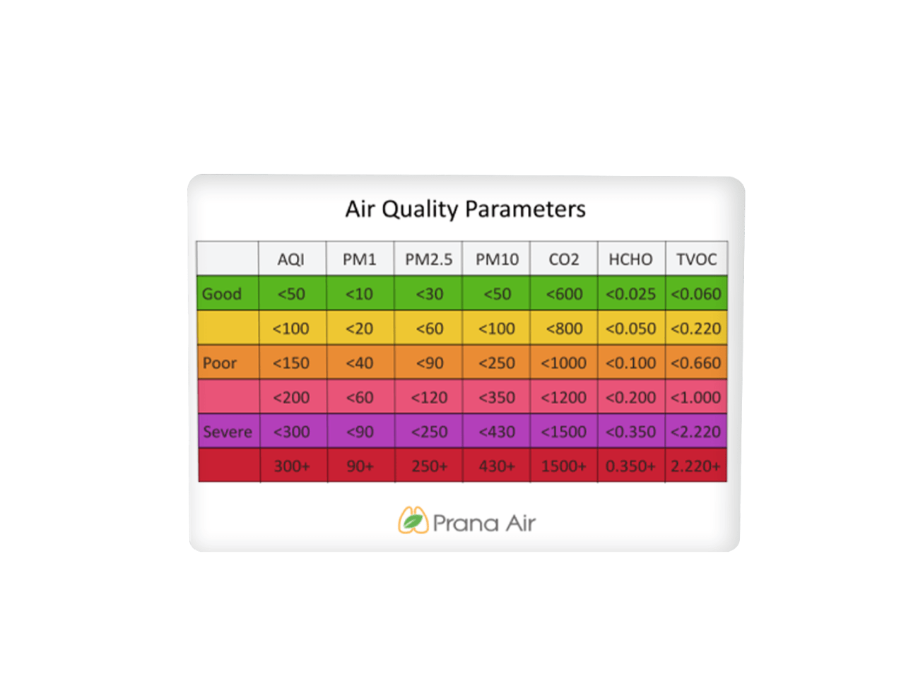 prana air cair air quality monitor parameter ranges