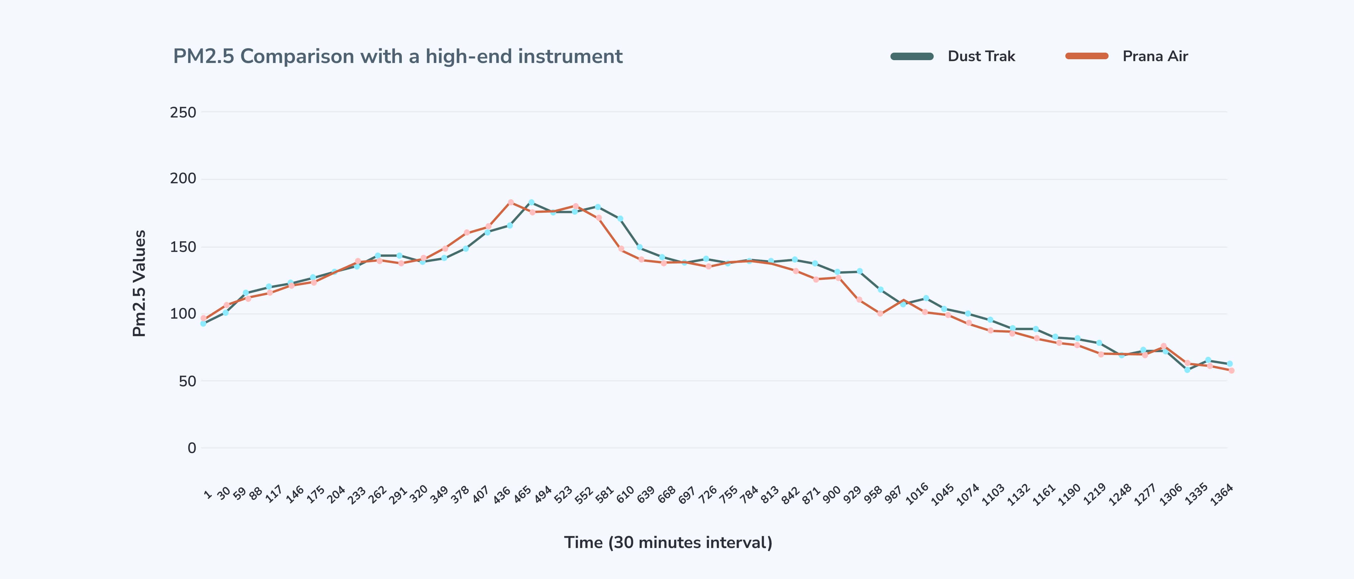 comparison of prana air monitor data with highly expensive equipment