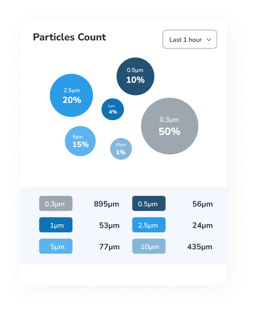 partical counts