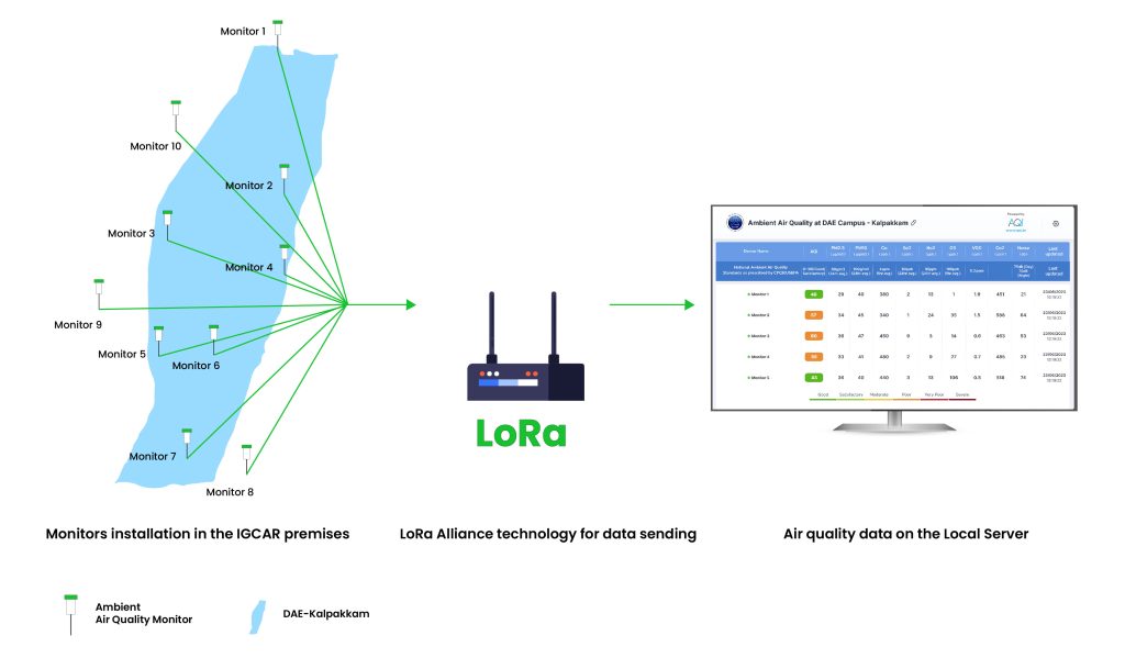 Device working and data insight