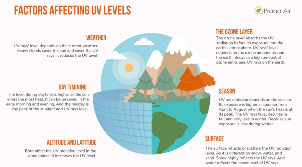 factors affecting Ultraviolet radiation levels